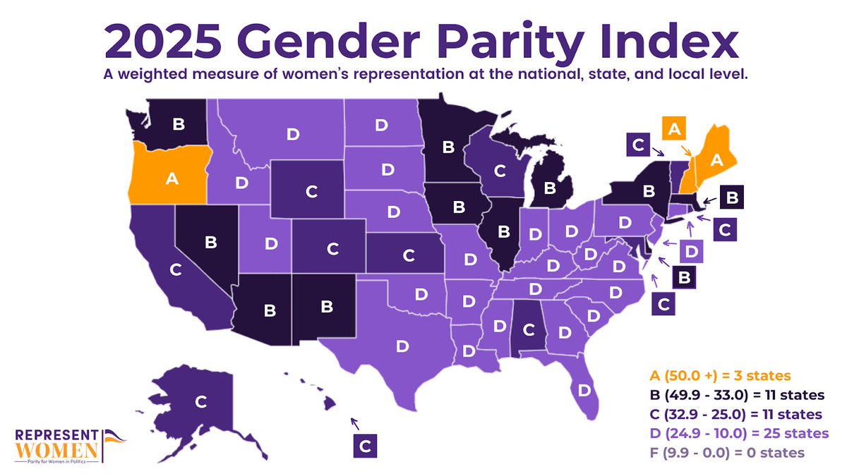 Just released: <a href="/RepresentWomen/">RepresentWomen</a>’s 2025 #GenderParityIndex that grades the states for women’s representation 📣 3 states get an “A” on this year’s #GPI but 25 states got a “D” — visit our website to learn about #SystemsStrategies to elect more women to office &amp; build women’s power