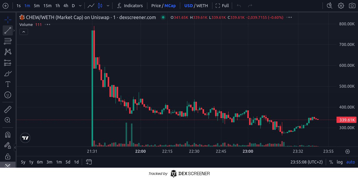 Simba_hodL's tweet photo. $Chew update 👨‍💻

Did a great launch with a giga candle and got Jeeted by snipers but team is really based behind this 👏
Looks like a solid floor now i added some at 300k dip I believe this can do a good run from here DYOR 🖤

https://t.co/gMWa8aRfV7 https://t.co/PyD59xtNpe