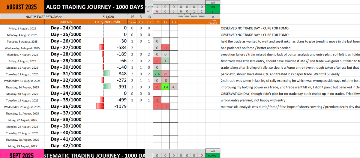 stockchitra's tweet photo. DAY 36/1000
🟢Two Trades today both went in LOSS, so STOP
🟢Overtrading = no issue

Improvement Areas:
🔴Analysis, action at right time
🔴FOMO entry in HOPE of Shorts Covering 
🔴back to back entry mistake

#nifty #niftyOptions #StockMarket #VerifiedBySensibull #sensex https://t.co/7tGzjS82PA