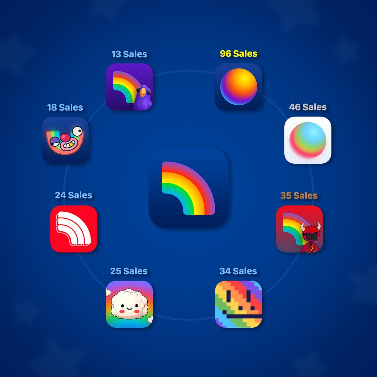 rainbowdotme's tweet image. These are the top App Icons by sales since launching AppIconMarketCap.com 🌈✨