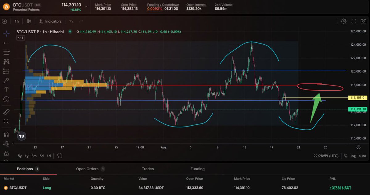 DearRhea_Trade's tweet image. While Bitcoin is range-bound and the US stock market lacks major momentum, I think trading the range is the logical and right move. I'm opening a position at the deviation and taking profit near the range center, ahead of the horizontal volume levels. It's simple.
TP at 116100