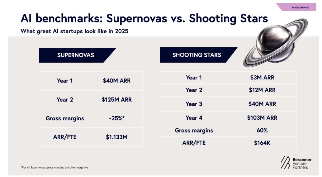 From Bessemer: "AI Supernovas gross margins are often negative". Feels so frothy