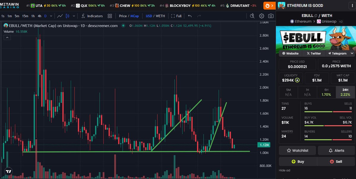 AntInfluence's tweet photo. Update - $EBULL
We're starting to see a bounce a bit above support and we'll take it.
This chart is just waiting for that catalyst to really bust out and run for a while.
There's not a lot of hype right now but it's one of those that can catch fire randomly so bid accordingly.