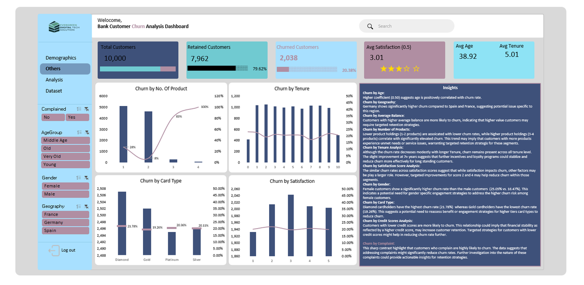 Chibitee_I's tweet photo. Bank Customer Churn Analysis Dashboard ✨
"Why are some customers ghosting our bank?!"

📈 Project Stats:
 
 Total Customers: 10,000
 Churned Customers: 2,038 (20.38%)
 Avg. Satisfaction: 3.01/5
 Avg. Age: 38.9 years

 #Excel #DataAnalytics #CustomerRetention #ChurnAnalysis https://t.co/Y7ZkRtLPVK
