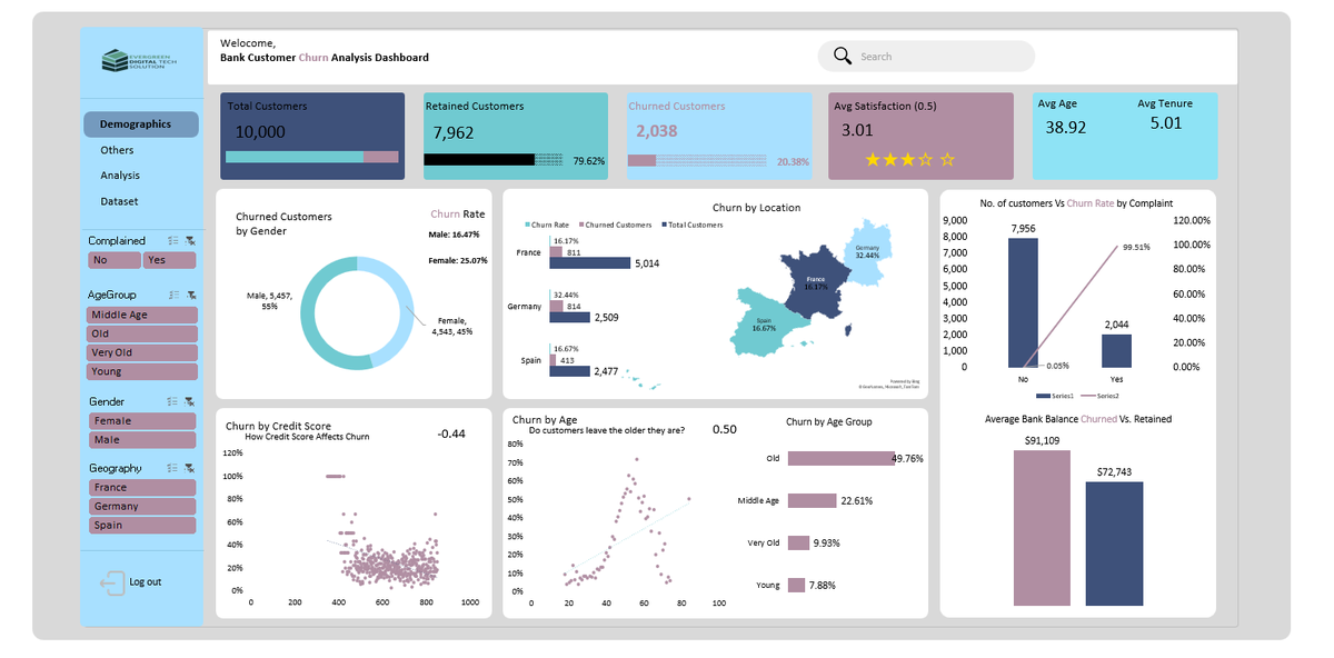Chibitee_I's tweet photo. Bank Customer Churn Analysis Dashboard ✨
"Why are some customers ghosting our bank?!"

📈 Project Stats:
 
 Total Customers: 10,000
 Churned Customers: 2,038 (20.38%)
 Avg. Satisfaction: 3.01/5
 Avg. Age: 38.9 years

 #Excel #DataAnalytics #CustomerRetention #ChurnAnalysis https://t.co/Y7ZkRtLPVK