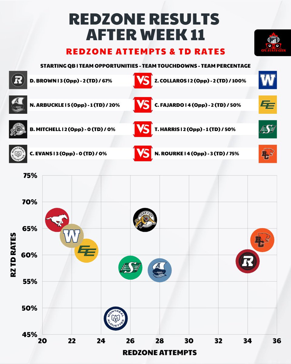 Redzone Results W11

#CFL