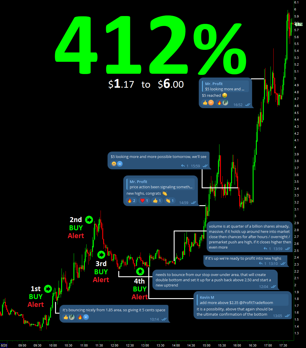 ProfitTradeRoom's tweet photo. BIG +412% 🚀 $1.17 to $6.00 💥 Our stocks give massive opportunities daily no matter if $PLTR $NVDA and $BTC $SPY and the rest of the market are crashing or not 🤷🏻‍♂️

These type of trades keep coming, they never stop!

And NO, these aren't options, it's regular stock $THAR making such percentage move in a day