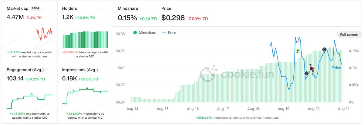 Karum AI mindshare dashboard on Cookie.fun showing market cap, holders, mindshare, and price charts