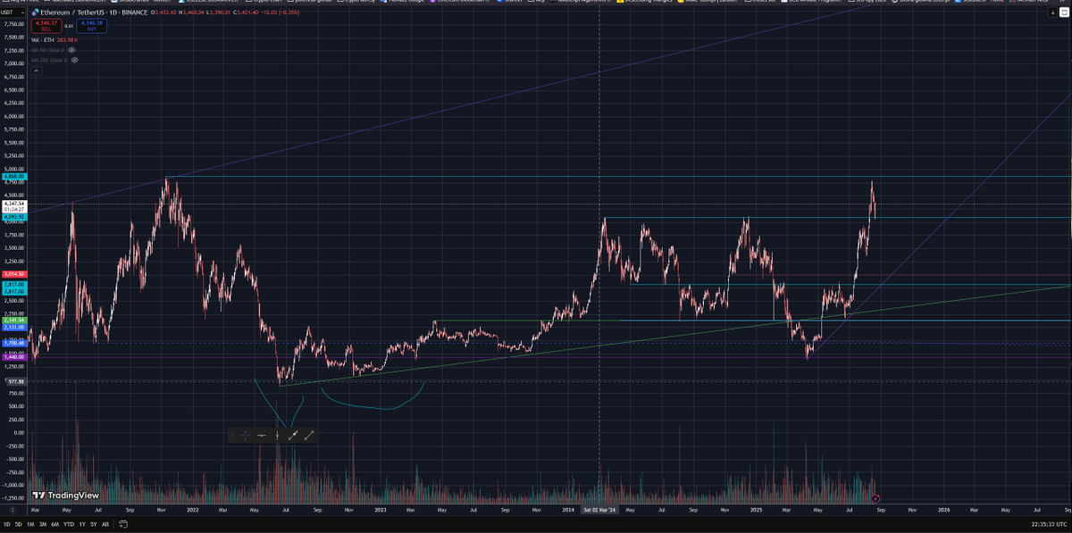 I dont like and dont trade fractals but it might be worth noticing for improve your morale hard. 

Bottom formation of btc in 2019 looks similiar to eth 2022 bottom formation. 
Btc covid dump 2020 to 4k looks similar to eth dump 2025 to 1500$
BTC was back then in ath waiting room