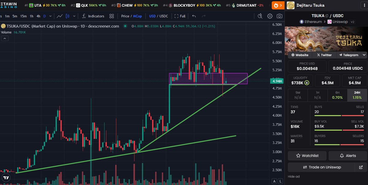 AntInfluence's tweet photo. Update - $TSUKA

Still grinding away. A small bounce off support with the price about to hit the previous trendline in the next week.

We may see some more volatility when the two supports come together.

The dragon can definitely do well in alt season where a rising tide lifts all boats.