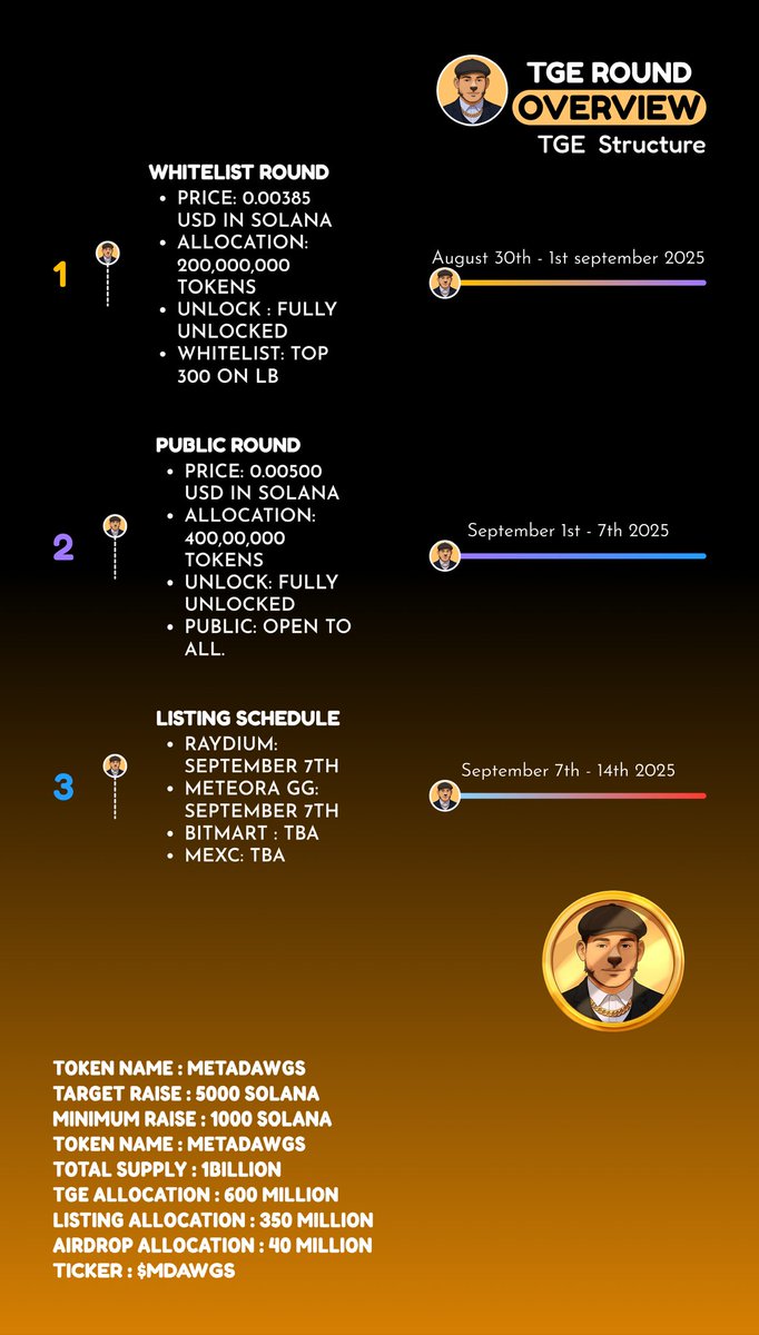 CRYPTO_ALPHA (@crypto_alpha79) on Twitter photo Total $MDAWGS Tokenomics
• Total Supply: 1B
• TGE Allocation: 600M
• Listing Allocation: 350M
• Airdrop Allocation: 40M
🐶 TGE runs from August 30 to September 7, 2025
<a href="/Meta_Dawgs/">Meta Dawgs 🐶</a> Total $MDAWGS Tokenomics
• Total Supply: 1B
• TGE Allocation: 600M
• Listing Allocation: 350M
• Airdrop Allocation: 40M
🐶 TGE runs from August 30 to September 7, 2025
<a href="/Meta_Dawgs/">Meta Dawgs 🐶</a>
