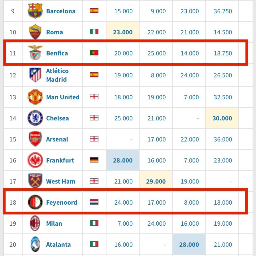 Geçen hafta UEFA'da 18. sırada olan Feyenoord'u 5'ledin.

O turu geçip 11. sıradaki Benfica ile eşleştin.

Takımında eksikler olmasına rağmen seni durdurmak için faulden başka bişey yapamadılar. Adamlara pozisyon vermedin.

Rakip UCL'de sonuncu olan Young Boys'a elenip Avrupa