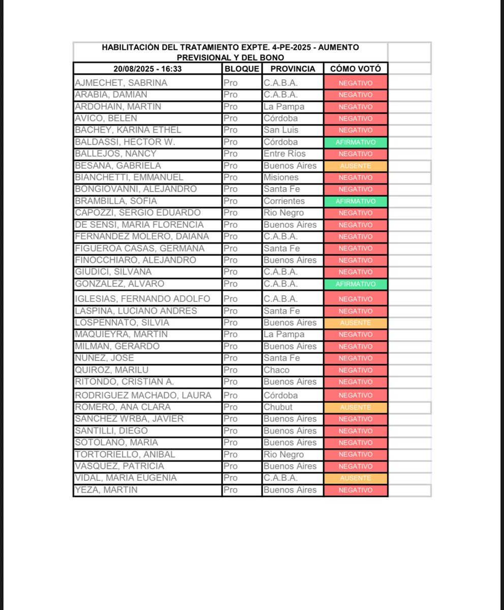 Pablo Avelluto (@pabloavelluto) on Twitter photo La triste lista de la vergüenza del PRO. Tres honrosas excepciones: <a href="/_alvarogonzalez/">Álvaro González</a> <a href="/HectorBaldassi/">Héctor Baldassi</a> y <a href="/Sofiabrambilla/">Sofia Brambilla</a>
El resto encontró su destino en la extrema derecha.
La mejor venganza, como escribió Borges alguna vez, será el olvido. La triste lista de la vergüenza del PRO. Tres honrosas excepciones: <a href="/_alvarogonzalez/">Álvaro González</a> <a href="/HectorBaldassi/">Héctor Baldassi</a> y <a href="/Sofiabrambilla/">Sofia Brambilla</a>
El resto encontró su destino en la extrema derecha.
La mejor venganza, como escribió Borges alguna vez, será el olvido.