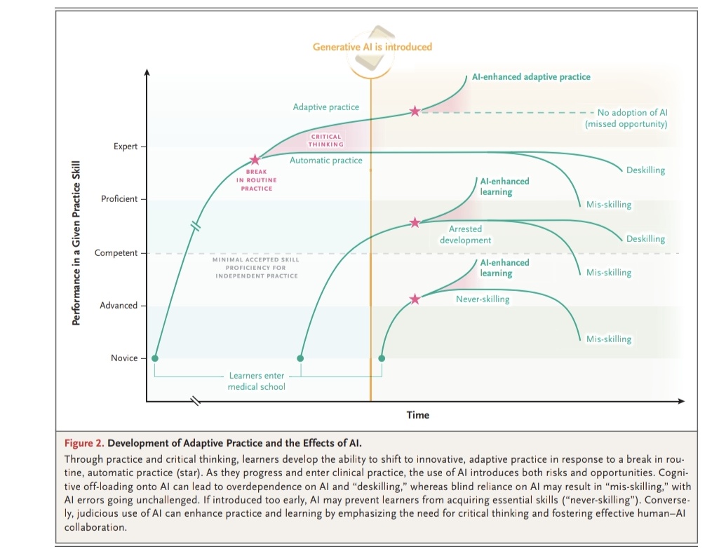 Muy interesante articulo del NEJM, el momento de introducción de la IA podria ser crítico para el desarrollo de habilidades clínicas.

La IA hará a los buenos médicos aun mejores y a los malos aún peores.
