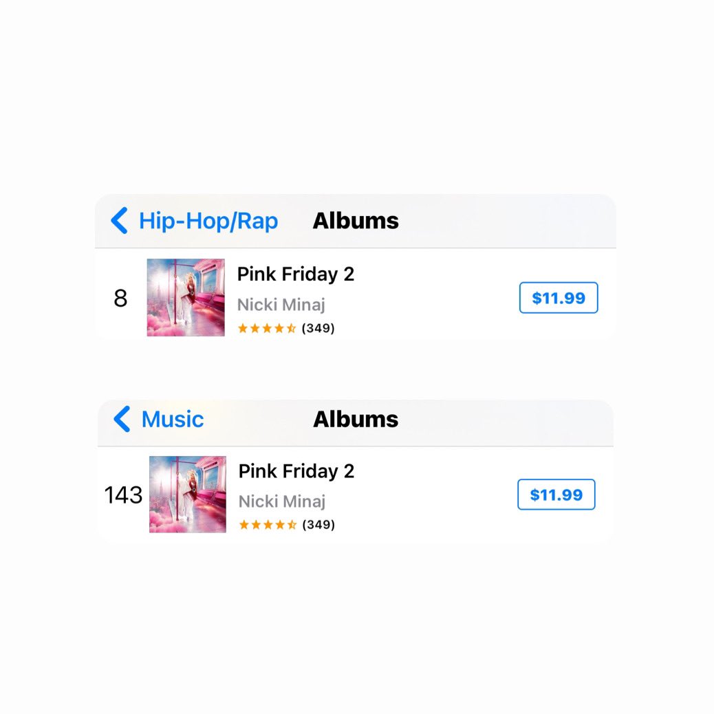 OnikaPoppin's tweet photo. .@NICKIMINAJ’s “Pink Friday 2” at #8 is currently the highest charting album by a female rapper on iTunes (Hip-Hop/Rap) in the US 🇺🇸

—“Pink Friday 2” is the highest charting female rap album overall at #143 in the United States. https://t.co/oogj3C7Y82
