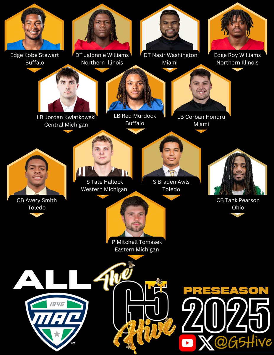 The G5 Hive (@g5hive) on Twitter photo The G5 Hive 2025 Pre-Season All <a href="/MACSports/">MACtion</a> Defensive Team! #G5Hive #AllConference <a href="/stewart_kobe/">Kobe Stewart</a> <a href="/jalonniewill/">Jalonnie Williams</a> <a href="/Nasir1018/">Nasir Washington</a> <a href="/RoywilliamsDE7/">Roy Williams</a> <a href="/_Kwiatkowski_J/">Jordan Kwiatkowski ✞</a> <a href="/redmurdock2/">Red Murdock₂₂₂</a> <a href="/CorbanHondru/">Corban Hondru</a> <a href="/AverySmith2022/">Avery Smith</a> <a href="/Thallock28/">Tate Hallock</a> <a href="/AwlsBraden/">Braden Awls</a> <a href="/Byronpearson00/">Tank P</a> <a href="/TomasekMitchell/">Mitchell Tomasek</a> The G5 Hive 2025 Pre-Season All <a href="/MACSports/">MACtion</a> Defensive Team! #G5Hive #AllConference <a href="/stewart_kobe/">Kobe Stewart</a> <a href="/jalonniewill/">Jalonnie Williams</a> <a href="/Nasir1018/">Nasir Washington</a> <a href="/RoywilliamsDE7/">Roy Williams</a> <a href="/_Kwiatkowski_J/">Jordan Kwiatkowski ✞</a> <a href="/redmurdock2/">Red Murdock₂₂₂</a> <a href="/CorbanHondru/">Corban Hondru</a> <a href="/AverySmith2022/">Avery Smith</a> <a href="/Thallock28/">Tate Hallock</a> <a href="/AwlsBraden/">Braden Awls</a> <a href="/Byronpearson00/">Tank P</a> <a href="/TomasekMitchell/">Mitchell Tomasek</a>