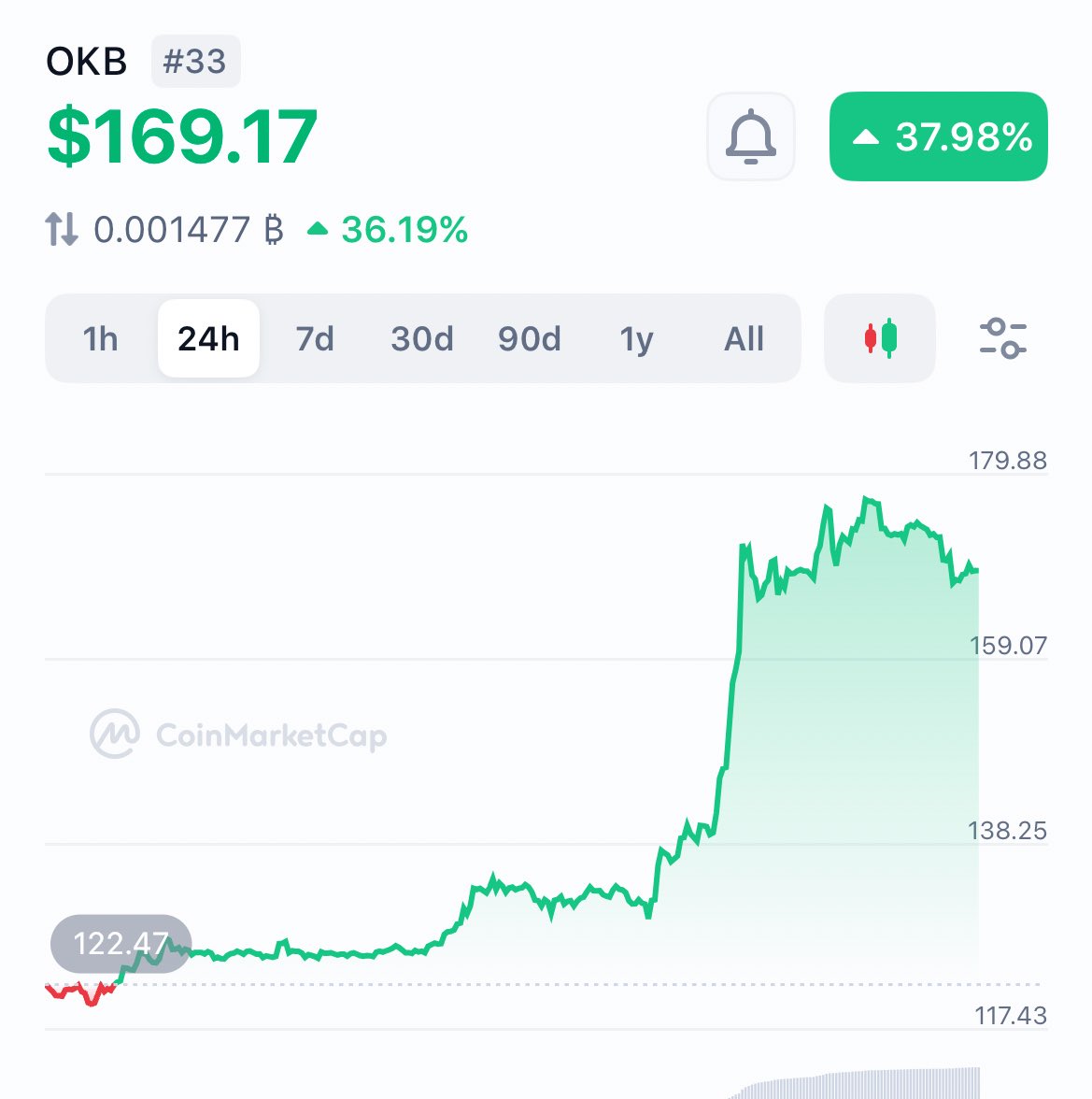 OKBが6500万トークンの償却で40%急騰、過去最高値更新で178.4ドル到達🔥 OKBが6500万トークンのバーンを完了し、ポリゴンのXLayerネットワークに移行したことで、年初来上昇率は220%に達し、時価総額は29億ドルに押し上げられた。  https://t.co/CUZ8fI0qej
