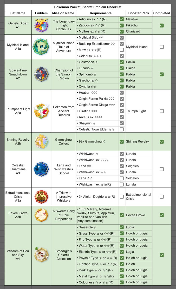 BenjinaUK's tweet photo. I made myself a handy checklist to use during my #EmblemHunt

I'm now down to only needing 5 cards to unlock all of the secret emblems!

Hopefully the incredible luck I've been having sticks around &amp; I'm able to collect them all before B1 is released!

🤞👀🤞

#PokemonTCGPocket https://t.co/NN8O7lr9FI
