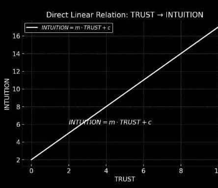 Stubborn Zeal 🥸 🧡(✸,✸) ⚡$GOD 👁️ (@salauayo_1234) on Twitter photo Just LoL, I was explaining Straight Line Equation to one of my students few hrs ago, then, this idea just came and was like this thing gonna flow if applied on <a href="/0xIntuition/">Intuition 👁️</a> 😂 Then, I brought out my system and started doing something 🙂
It's a simple MATHEMATICS we all did during Just LoL, I was explaining Straight Line Equation to one of my students few hrs ago, then, this idea just came and was like this thing gonna flow if applied on <a href="/0xIntuition/">Intuition 👁️</a> 😂 Then, I brought out my system and started doing something 🙂
It's a simple MATHEMATICS we all did during
