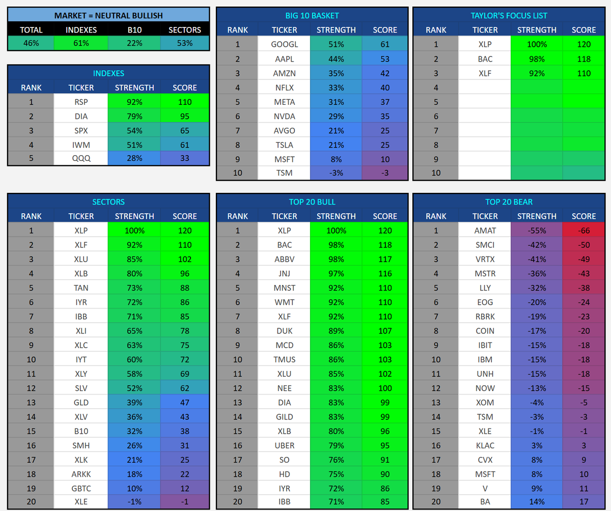 taylor_horton24's tweet photo. Excited to show you guys what we've been working on for the scoring system in tonight's webinar (8:00pm est)

The spreadsheet is good. What's better? Live data, custom sorting, personal filters, live squeeze radars, and a lot more.

All that along with a few new tools. See you guys then 

https://t.co/MThizuA7Oc