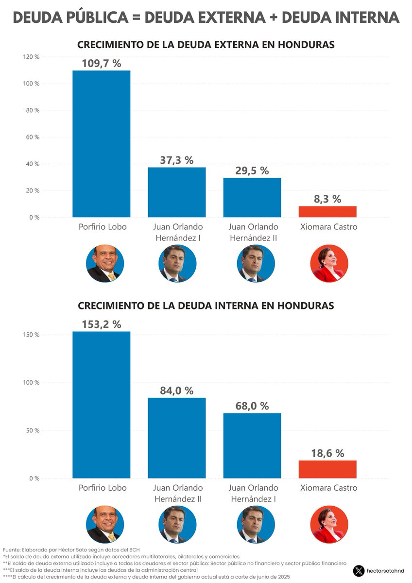EN EL TEMA DE LA DEUDA PÚBLICA: GANA LIBRE Y PIERDE LA OPOSICIÓN

Aunque la oposición es crítica con la política crediticia, no les conviene insistir en volverla un tema electoral

El actual gobierno registra el crecimiento más bajo de deuda pública en los últimos 4 gobiernos.