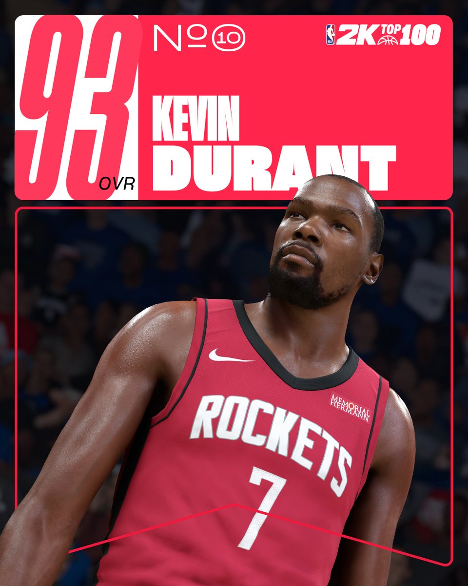 NBA 2K (@nba2k) on Twitter photo Kevin Durant is the 10th highest rated player in #NBA2K26 at 93 OVR! 🚀
<a href="/KDTrey5/">Kevin Durant</a> | #NBA2KTop100 Kevin Durant is the 10th highest rated player in #NBA2K26 at 93 OVR! 🚀
<a href="/KDTrey5/">Kevin Durant</a> | #NBA2KTop100