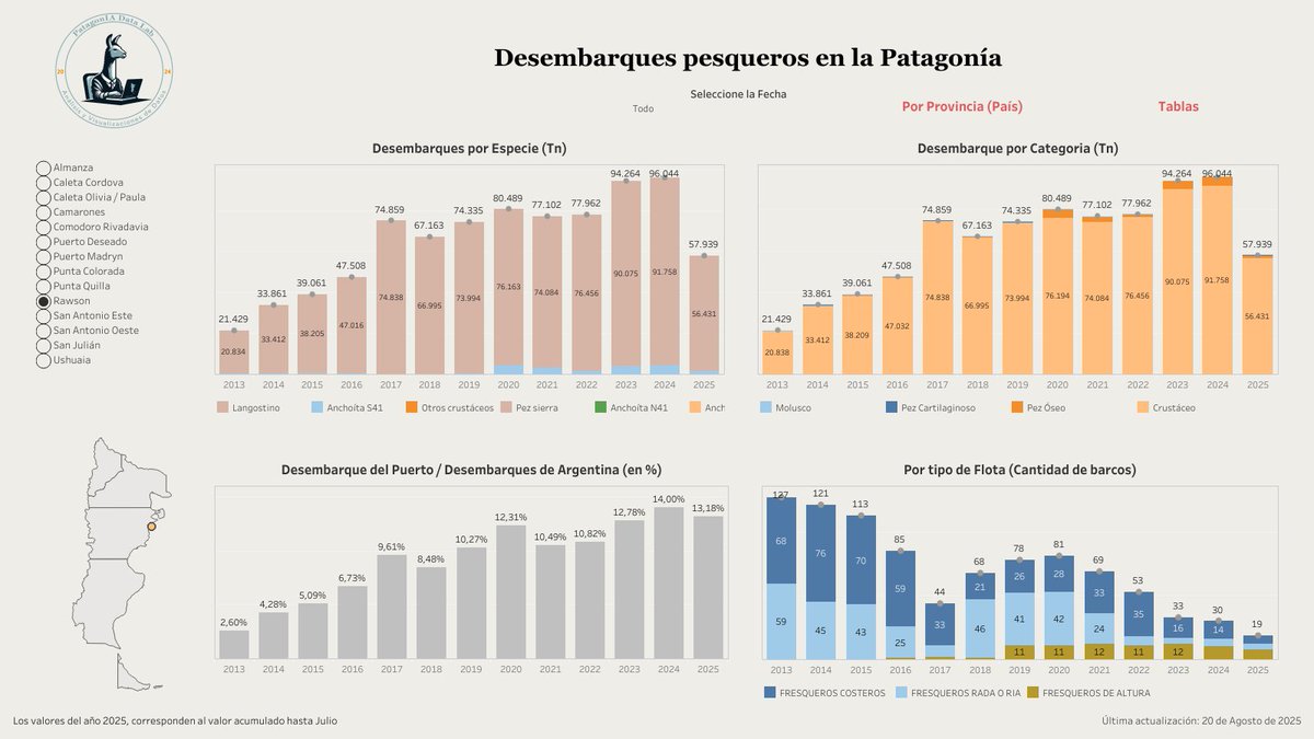 🚢 Desde Patagonia Data Lab actualizamos los datos de desembarque pesquero🐟
📊 Explorá las cifras más recientes en nuestro dashboard interactivo:

public.tableau.com/app/profile/pa…

#DesembarquePesquero #Patagonia #DataViz #OpenData #Pesca #DatosAbiertos <a href="/tableaupublic/">Tableau Public</a> <a href="/marcelopasetti/">Marcelo Pasetti</a>