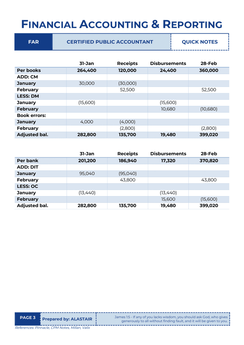 alastaircpa's tweet photo. [FAR] Bank Reconciliation (Quick Notes) https://t.co/5tsZFXTYgX