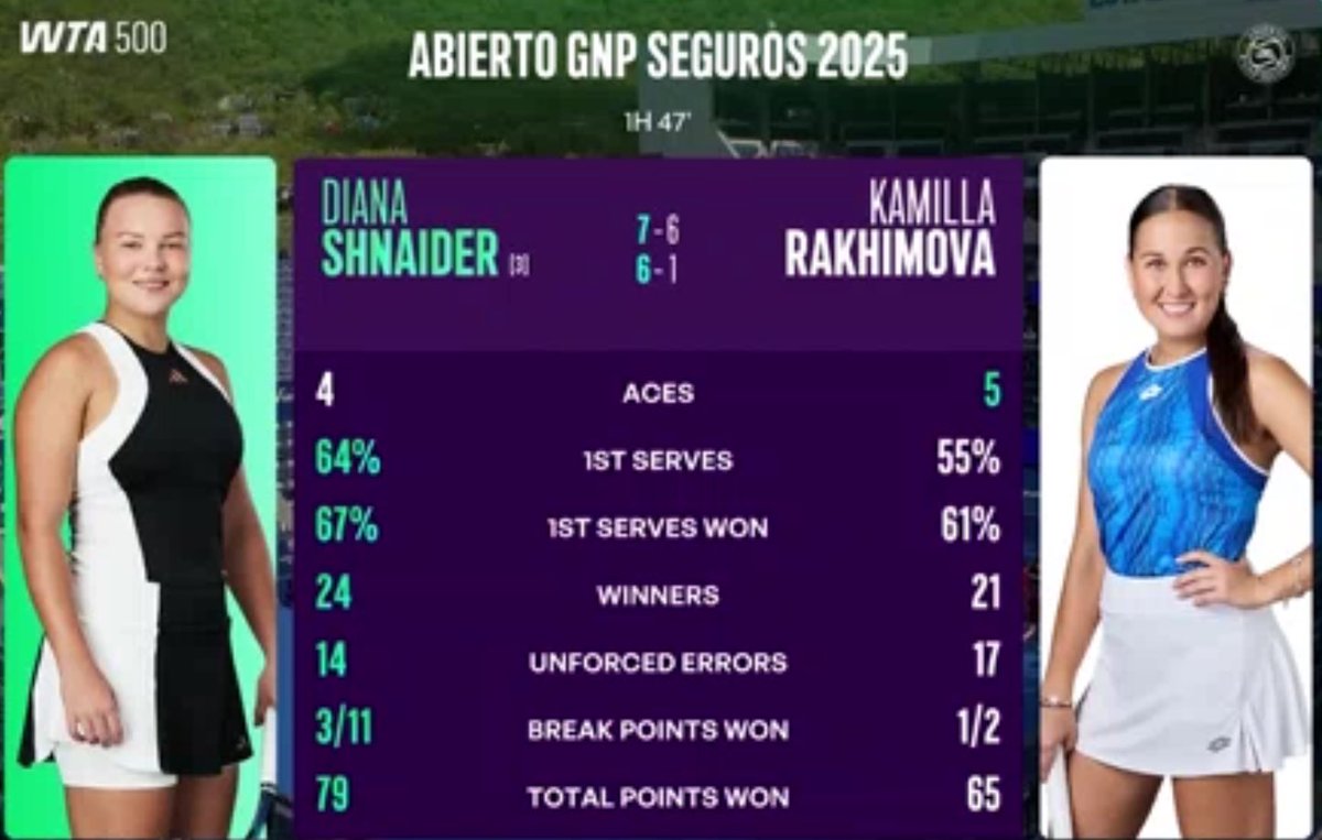 Good job from Diana ! Her game was solid and she played aggressive. And Sascha Bajin seemed to be a good help for her. Next round ⏩️ Elise Mertens , do you think she can win that next round too ? #abiertognpseguros #TeamDiana #WomensTennis #WTA #Monterrey #Shnaider