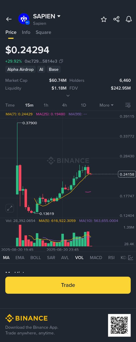 TAPBlockchain's tweet photo. As i had done my calculation @JoinSapien did so well right now trading at $0.24 mc is $60m
Fdv at $240m
Will it hit $500m fdv ? $0.50?
I am still bullish 🔥💯🛠
#SAPIENlistBitget #sapienusdt #SkyNani #PerthSanta #SapienAI https://t.co/KNcgui87Ow
