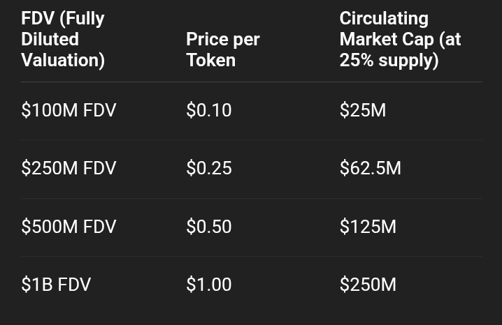 TAPBlockchain's tweet photo. As i had done my calculation @JoinSapien did so well right now trading at $0.24 mc is $60m
Fdv at $240m
Will it hit $500m fdv ? $0.50?
I am still bullish 🔥💯🛠
#SAPIENlistBitget #sapienusdt #SkyNani #PerthSanta #SapienAI https://t.co/KNcgui87Ow