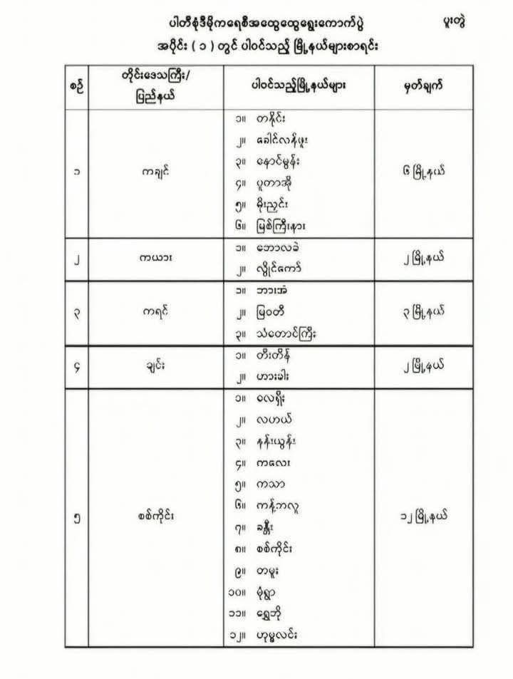 kyawthet_lwin's tweet photo. စစ်ရှုံးကောင်စီက
(၂၈-၁၂-၂၀၂၅)ရက်နေ့ပြုလုပ်မယ့်
ပထမအသုတ်
ရွေးကောက်ပွဲတွင်ပါဝင်
သည့်မြို့နယ်(102)မြို့နယ်။

#Shwe. . https://t.co/Gw8fQYUIvt