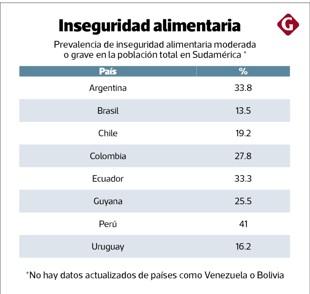 Mientras Dina Boluarte es protegida por el Tribunal Constitucional, se publica un nuevo reporte de la FAO donde somos el país con mayor inseguridad alimentaria en Sudamérica. 
Es urgente impulsar el crecimiento económico y empleo digno, además de programas sociales. 
F: Gestión