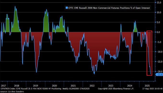 techconcatalina's tweet image. 🔥ATENCIÓN🔥

💥Los SHORTS a las SMALL CAPS (Russell 2000), es decir a las PEQUEÑAS ACCIONES, están en niveles históricos
🧨Y esto importa porque el Russell 2000 está altamente correlacionado con las altcoins 👇

¿ Qué pasa con las small caps⁉️

▫️Los hedge funds llevan casi 4…