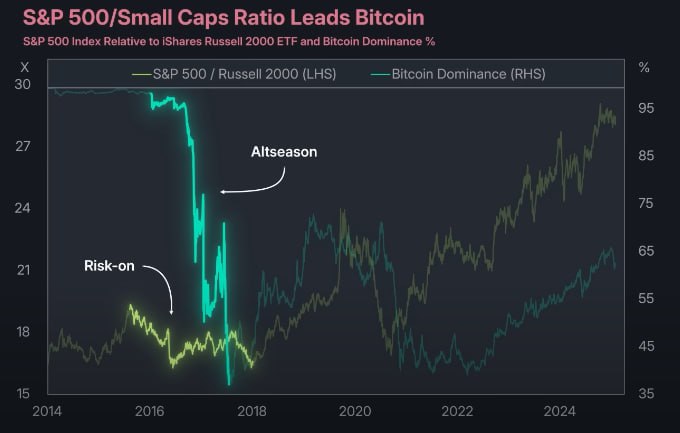 techconcatalina's tweet image. 🔥ATENCIÓN🔥

💥Los SHORTS a las SMALL CAPS (Russell 2000), es decir a las PEQUEÑAS ACCIONES, están en niveles históricos
🧨Y esto importa porque el Russell 2000 está altamente correlacionado con las altcoins 👇

¿ Qué pasa con las small caps⁉️

▫️Los hedge funds llevan casi 4…