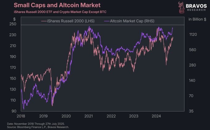techconcatalina's tweet image. 🔥ATENCIÓN🔥

💥Los SHORTS a las SMALL CAPS (Russell 2000), es decir a las PEQUEÑAS ACCIONES, están en niveles históricos
🧨Y esto importa porque el Russell 2000 está altamente correlacionado con las altcoins 👇

¿ Qué pasa con las small caps⁉️

▫️Los hedge funds llevan casi 4…