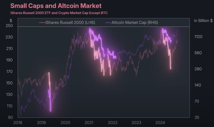 techconcatalina's tweet image. 🔥ATENCIÓN🔥

💥Los SHORTS a las SMALL CAPS (Russell 2000), es decir a las PEQUEÑAS ACCIONES, están en niveles históricos
🧨Y esto importa porque el Russell 2000 está altamente correlacionado con las altcoins 👇

¿ Qué pasa con las small caps⁉️

▫️Los hedge funds llevan casi 4…