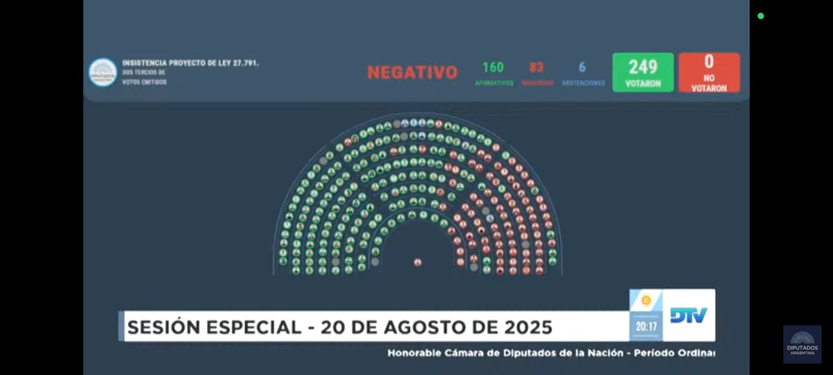 rquiroga777's tweet image. Diputados ratificó el veto del aumento de jubilaciones. 160 votos a favor, se necesitaban 164. A último momento el gobierno consiguió comprar 6 abstenciones. Vergonzoso.