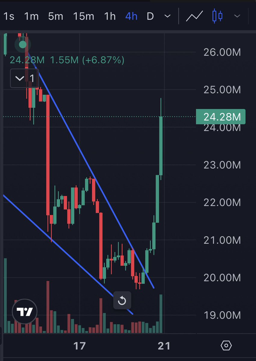 WizardX (@wizard4b) on Twitter photo Based Farts sniffing something
Imagine <a href="/fartcoinbase/">Based Fartcoin π¨</a> π΅π¨
In Uptober Q4 π₯420 mil loading Based Farts sniffing something
Imagine <a href="/fartcoinbase/">Based Fartcoin π¨</a> π΅π¨
In Uptober Q4 π₯420 mil loading