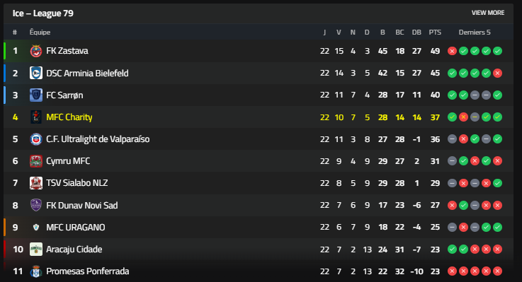 ⚽️🔴⚪️ End of season for MFC Charity!
Frustrating 4th place, no playoffs &amp; only quarter-finals in the cup… 😓
👉 But the ambition remains the same: promotion in S8 🚀🔥

Thanks to the managers lending their gems 🙏 Hope to see you again 💪

All giveaways 🎁 from <a href="/WenDirkCast/">WenDirkCast</a> on
