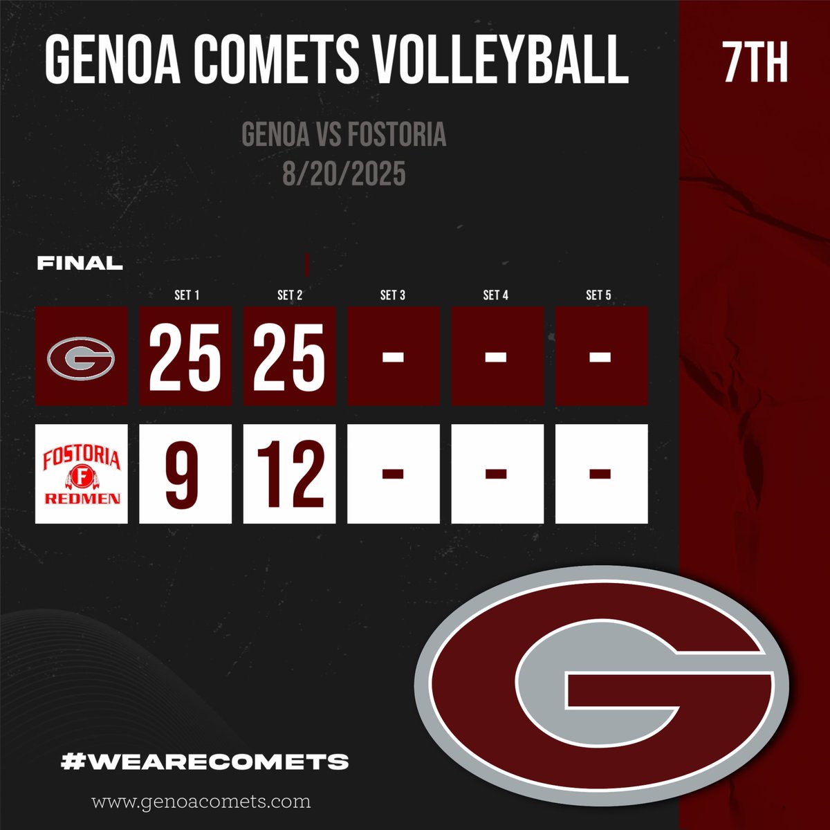 GenoaSports's tweet photo. The 7th grade Comets defeat Fostoria in 2 sets! #wearecomets https://t.co/oFt42pzPMs