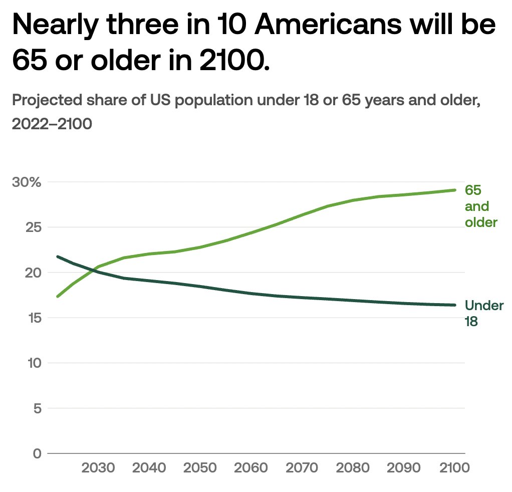 StatisticUrban's tweet image. Add to the collection of graphs that should scare you: