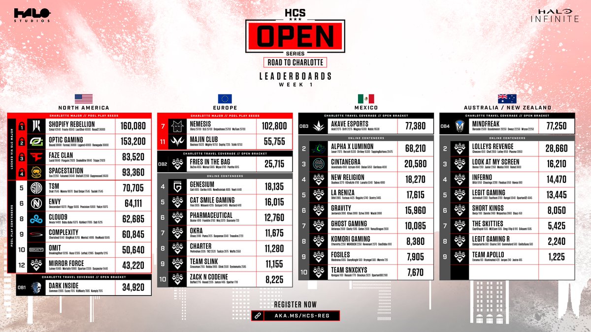 The race to the #HCSCharlotte25 Major has begun!

#HCSOpenSeries: Road to Charlotte - Week 1 Leaderboards 🏆