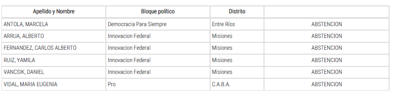 LISTADO DE LOS DIPUTADOS QUE CAGARON A LOS JUBILADOS

❌83 NEGATIVOS
🔷6 ABSTENCIONES

👉🏼89 TRAIDORES A LA PATRIA

QUE SUFRAN EL REPUDIO DEL PUEBLO ARGENTINO🇦🇷