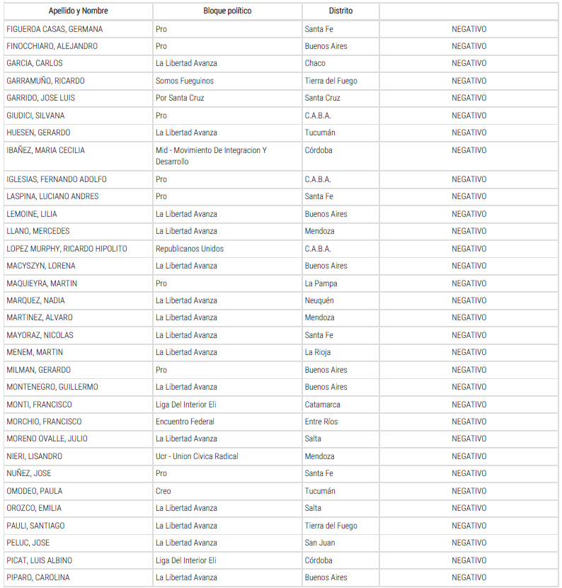 agustindrombola's tweet photo. LISTADO DE LOS DIPUTADOS QUE CAGARON A LOS JUBILADOS

❌83 NEGATIVOS
🔷6 ABSTENCIONES

👉🏼89 TRAIDORES A LA PATRIA

QUE SUFRAN EL REPUDIO DEL PUEBLO ARGENTINO🇦🇷 https://t.co/VD8zar7zA4