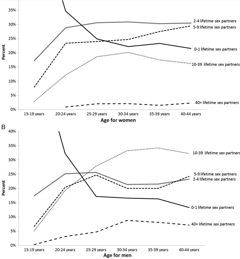 arguablywrong's tweet image. Re: recent body count discourse, here's some distributional numbers from the 2000s.  &amp;gt;40 partners is very uncommon, ~2% of 40yo women and ~7% of 40yo men.  

pmc.ncbi.nlm.nih.gov/articles/PMC57…