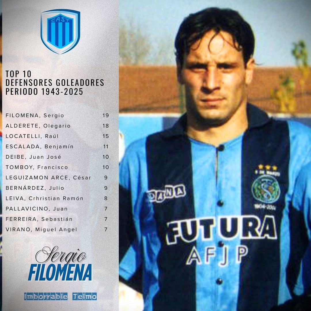 ImborrableTelmo's tweet photo. 🔎De todos los tiempos
Top 10 de defensores goleadores de la historia de #SanTelmo 
Lidera Sergio Filomena (166 PJ e/2000-2007) con el valor agregado de que nunca ejecutó penales.
Alderete anotó 12 de penal.
Lo de Locatelli fue fabuloso: hizo 14 goles en un mismo torneo (1986/87) https://t.co/GYiLwfKvl3