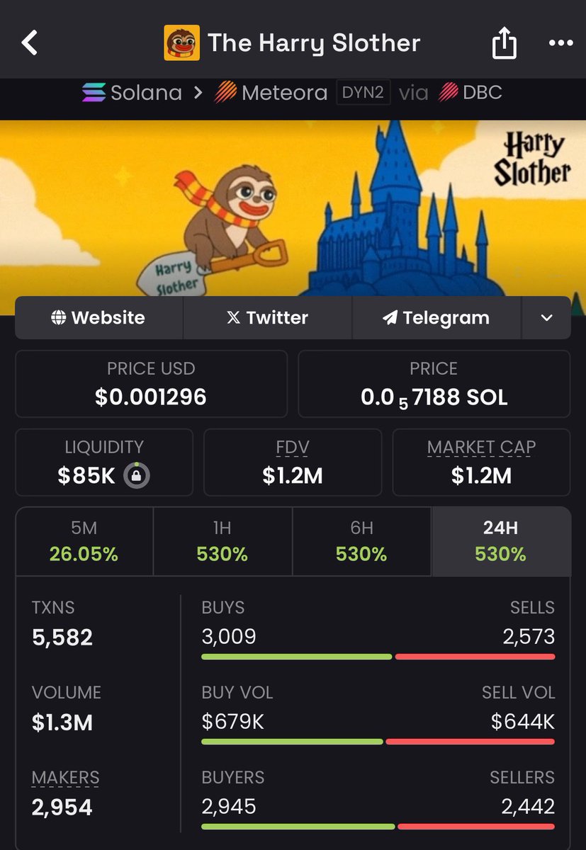 SolSn1per_'s tweet photo. #Slother just WENT WILD 🚀💥
From $87K ➡️ $1.2M MC = 13.7x gain 📈💸
Only my alpha TG fam caught this move early — massive wins stacking nonstop. 🏆
CA: 6Jq9jgvB9eoDBLrYHZcbDNF9k2cKCAhRCLbxPmn5oAbQ
#Solana #memecoin https://t.co/xCNzZu8tta