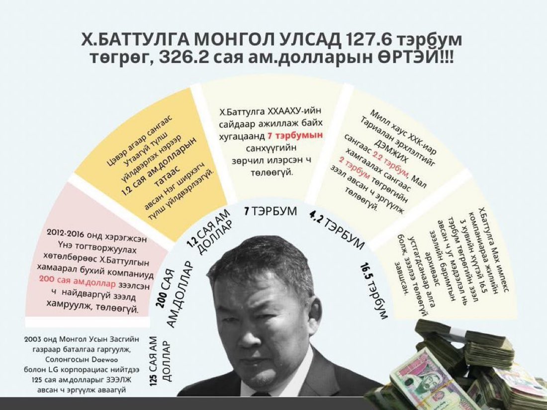 Энэ хүнийг манай хойд бүсийнхэн сонгосон байдаг. Иргэд нь ямар ч мэдээлэлгүй, зөвхөн зээл тэглэнэ гэдэгт л итгээд сонгосон гэж байгаа! Балиар