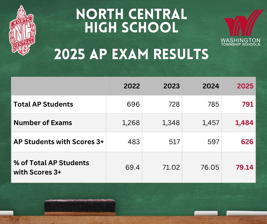 North Central High School (@nchs_panthers) on Twitter photo 🎉 Big shoutout to our incredible students and staff! Our AP program is growing stronger every year with more students taking AP courses and more students scoring a 3 or higher on their AP exams! 📚🔥 Let’s keep the momentum going! 💪 #MSDWT #NCHS #WhyWT #WEGROWPANTHERS 🎉 Big shoutout to our incredible students and staff! Our AP program is growing stronger every year with more students taking AP courses and more students scoring a 3 or higher on their AP exams! 📚🔥 Let’s keep the momentum going! 💪 #MSDWT #NCHS #WhyWT #WEGROWPANTHERS
